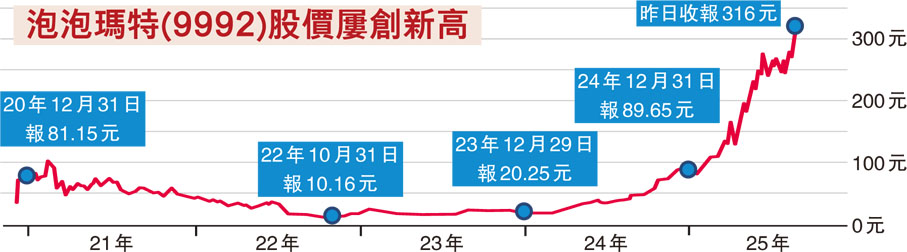 泡泡瑪特(9992)股價屢創新高