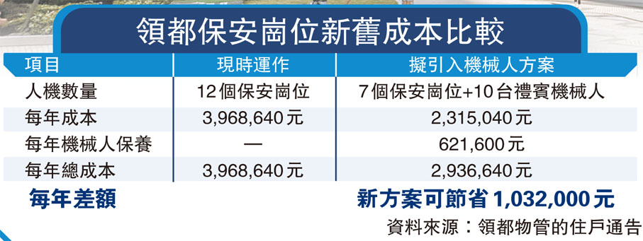 領都保安崗位新舊成本比較