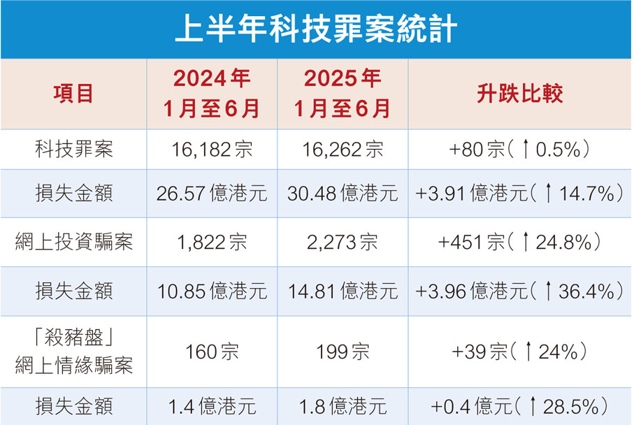 上半年科技罪案統計
