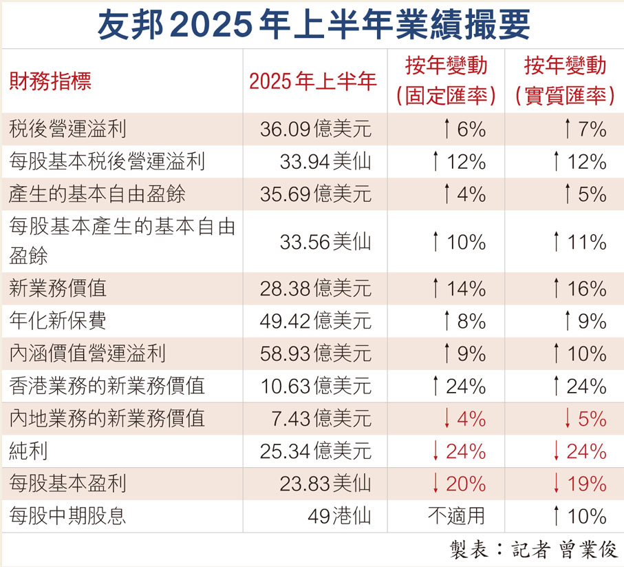 友邦2025年上半年業績撮要