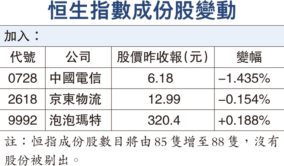 恒生指數成份股變動