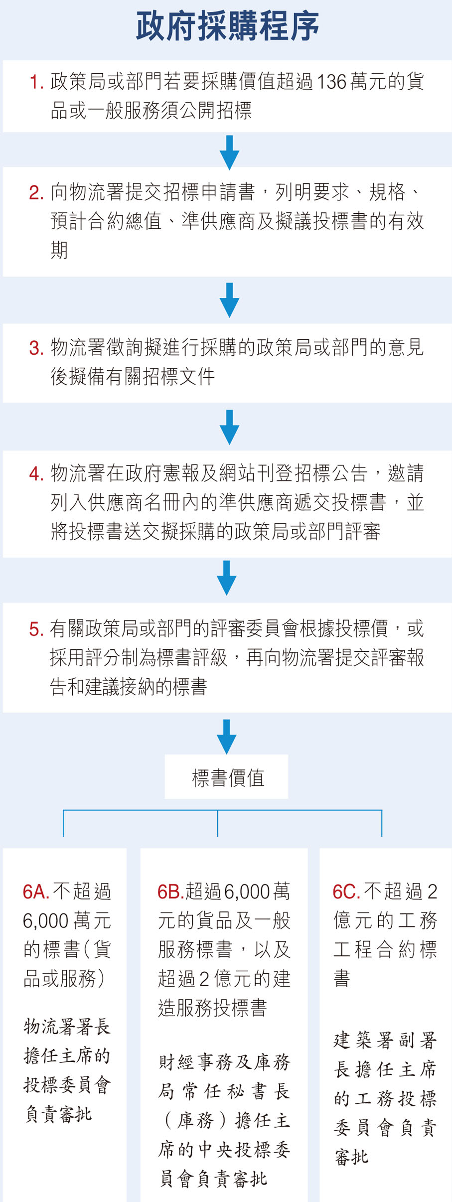 政府採購程序