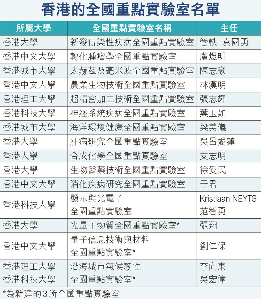 香港的全國重點實驗室名單