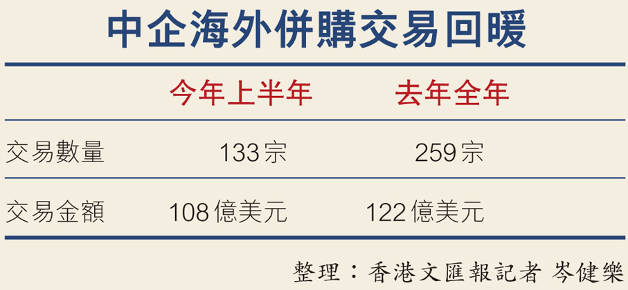 中企海外併購交易回暖