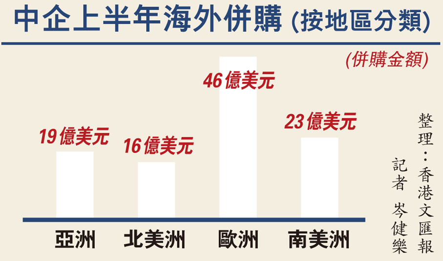 中企上半年海外併購 (按地區分類)