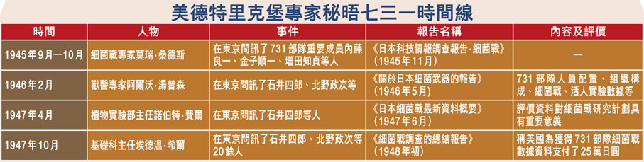 美德特里克堡專家秘晤七三一時間線