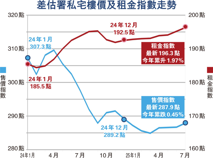 差估署私宅樓價及租金指數走勢