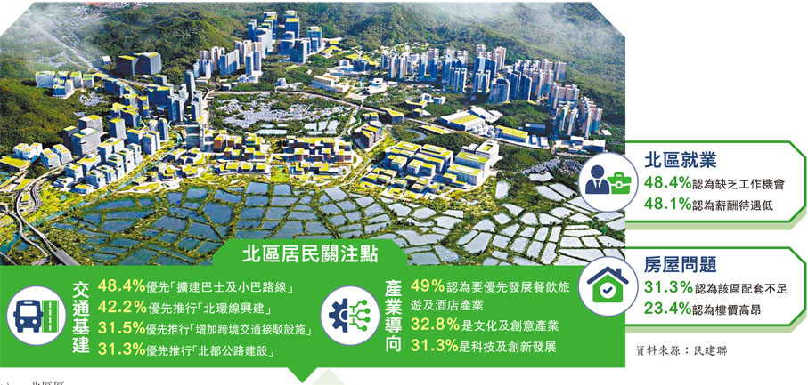 北區居民關注點