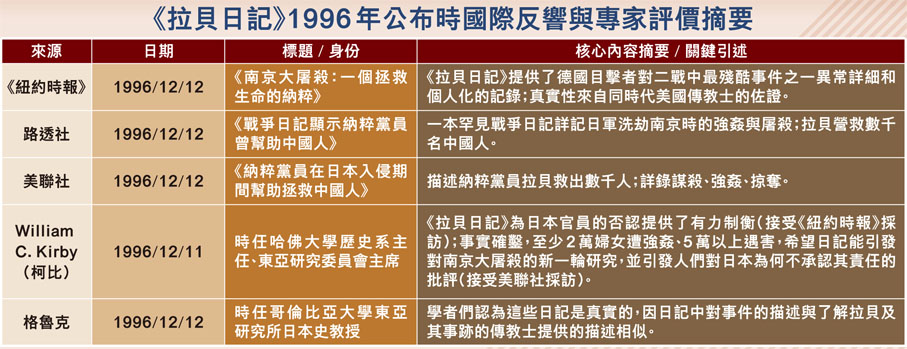 《拉貝日記》1996年公布時國際反響與專家評價摘要