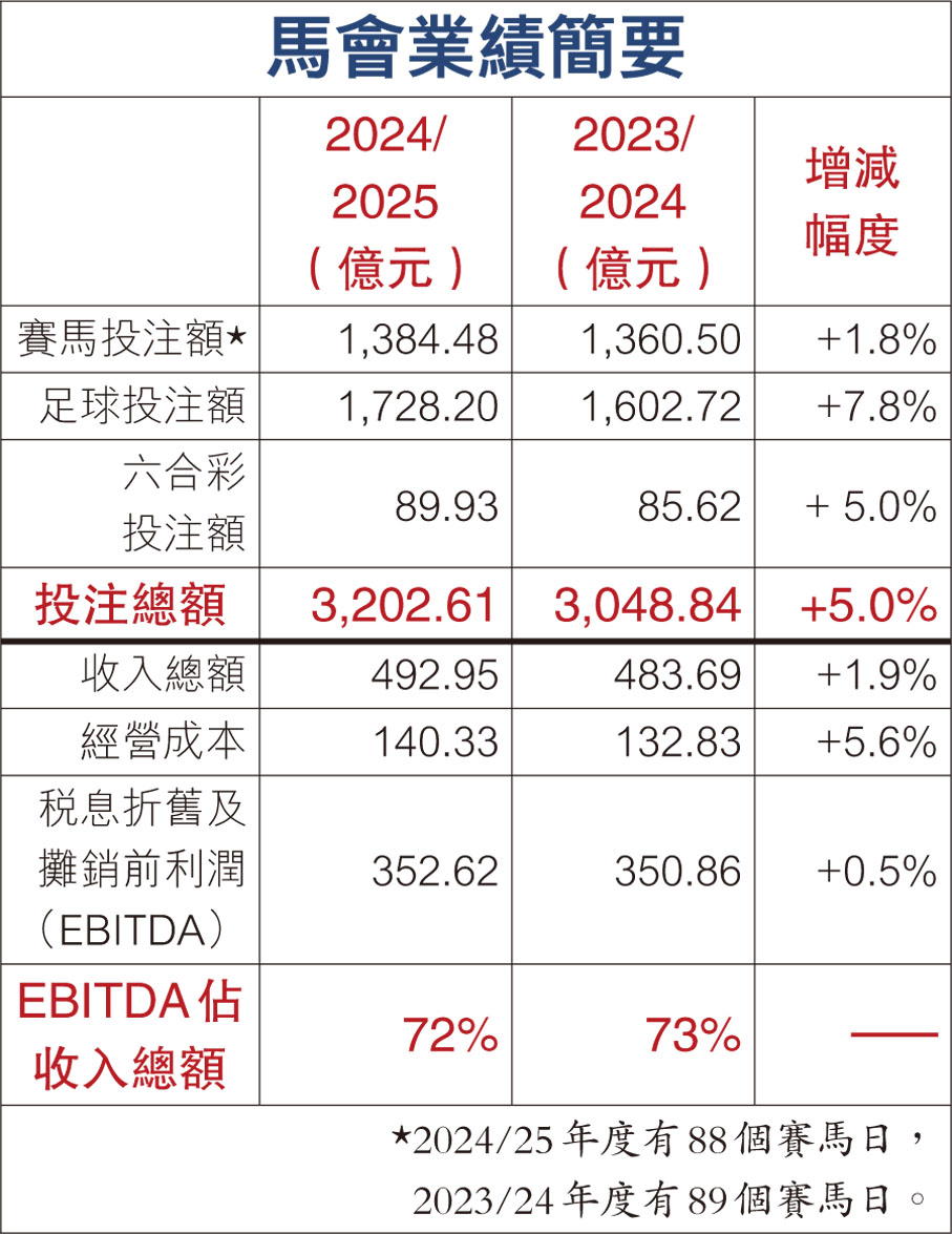 馬會業績簡要