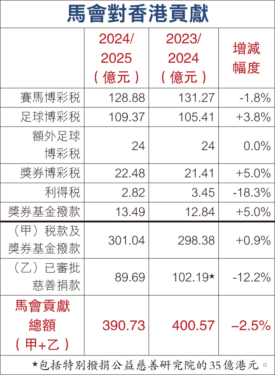 馬會對香港貢獻