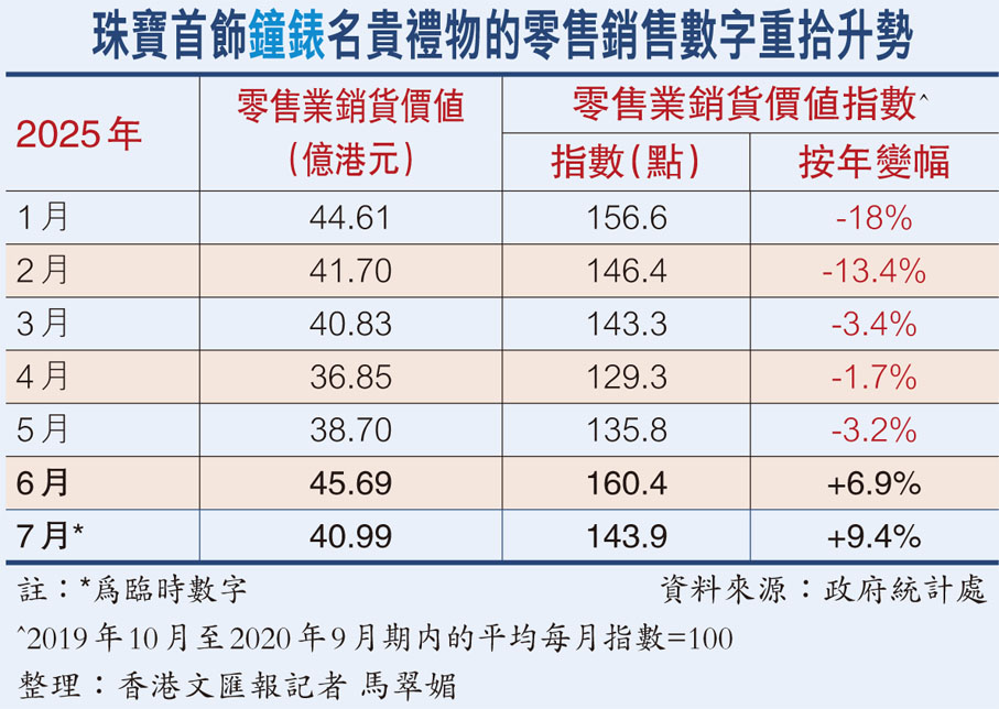 珠寶首飾鐘錶名貴禮物的零售銷售數字重拾升勢