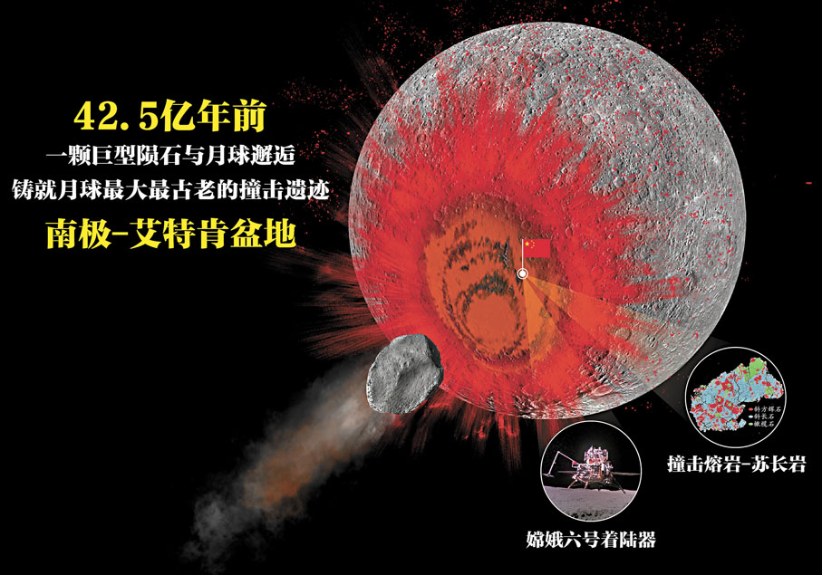 ●嫦娥六號蘇長岩記錄42.5億年前月球南極—艾特肯大型撞擊事件。資料圖片