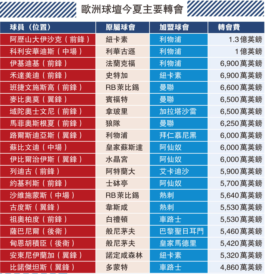 歐洲球壇今夏主要轉會