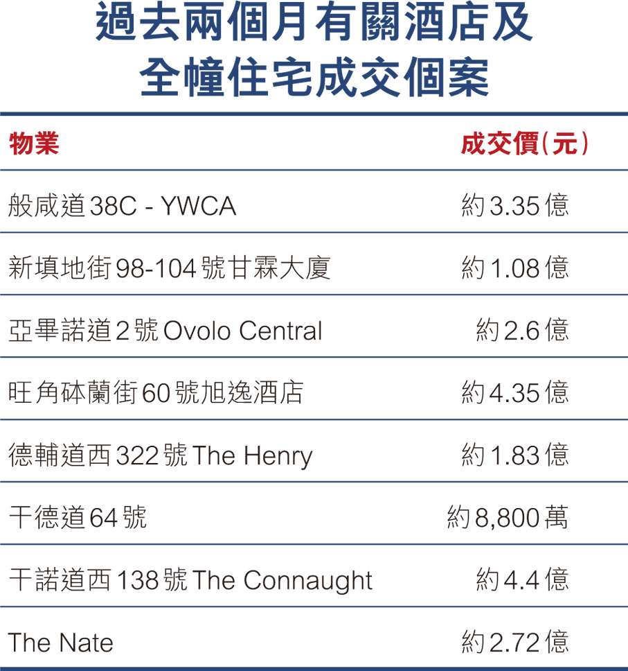 過去兩個月有關酒店及全幢住宅成交個案