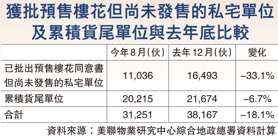 獲批預售樓花但尚未發售的私宅單位及累積貨尾單位與去年底比較