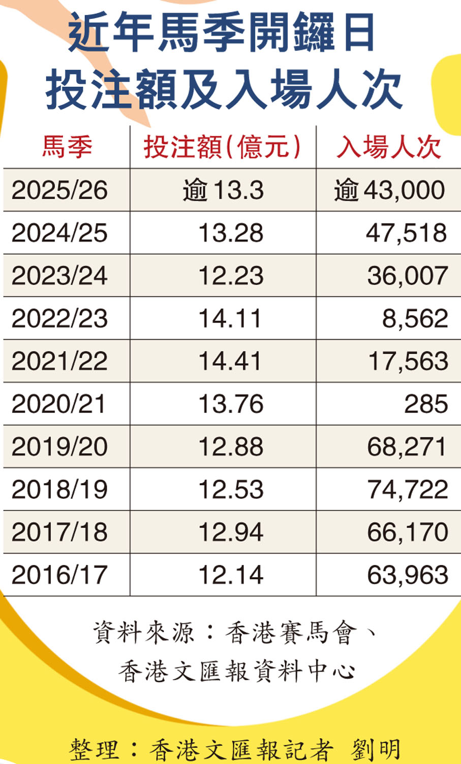 近年馬季開鑼日投注額及入場人次