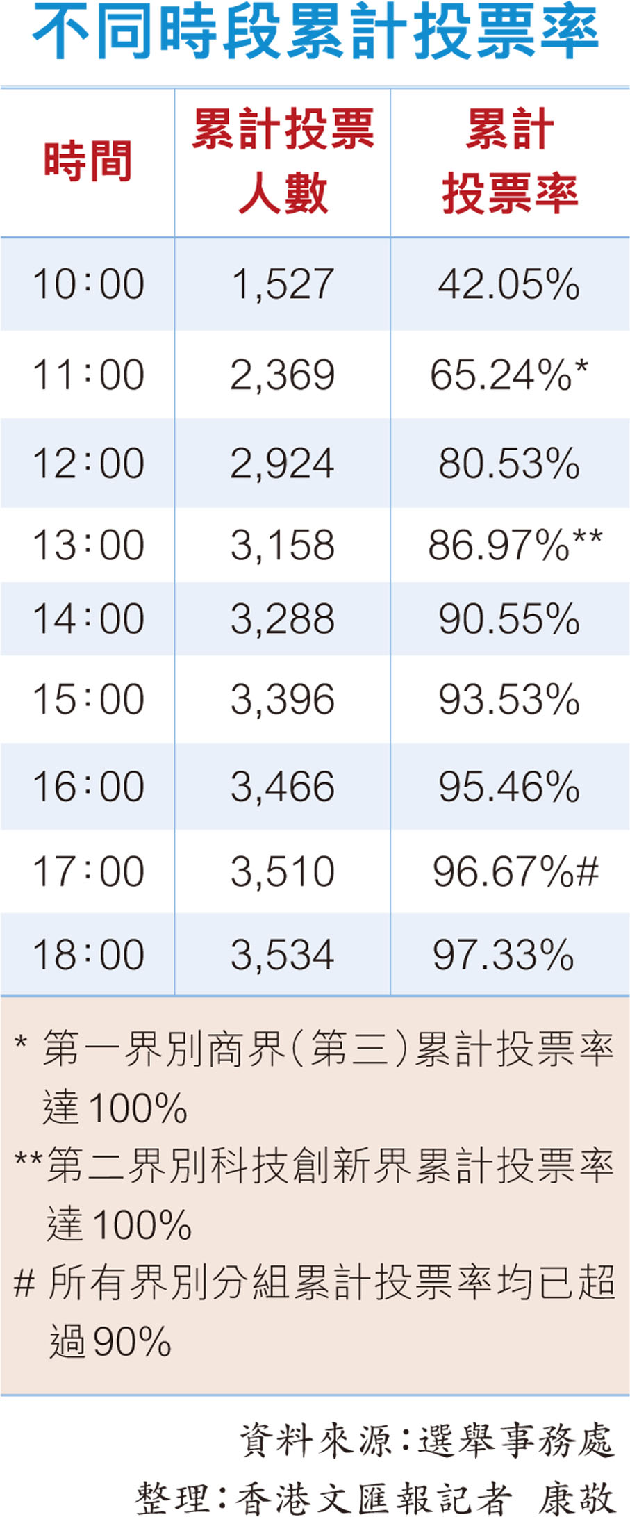 不同時段累計投票率