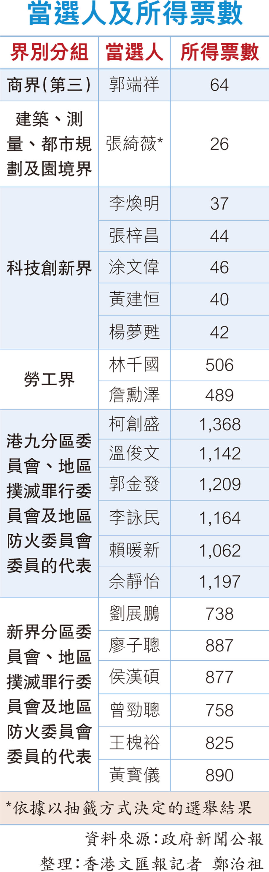 當選人及所得票數