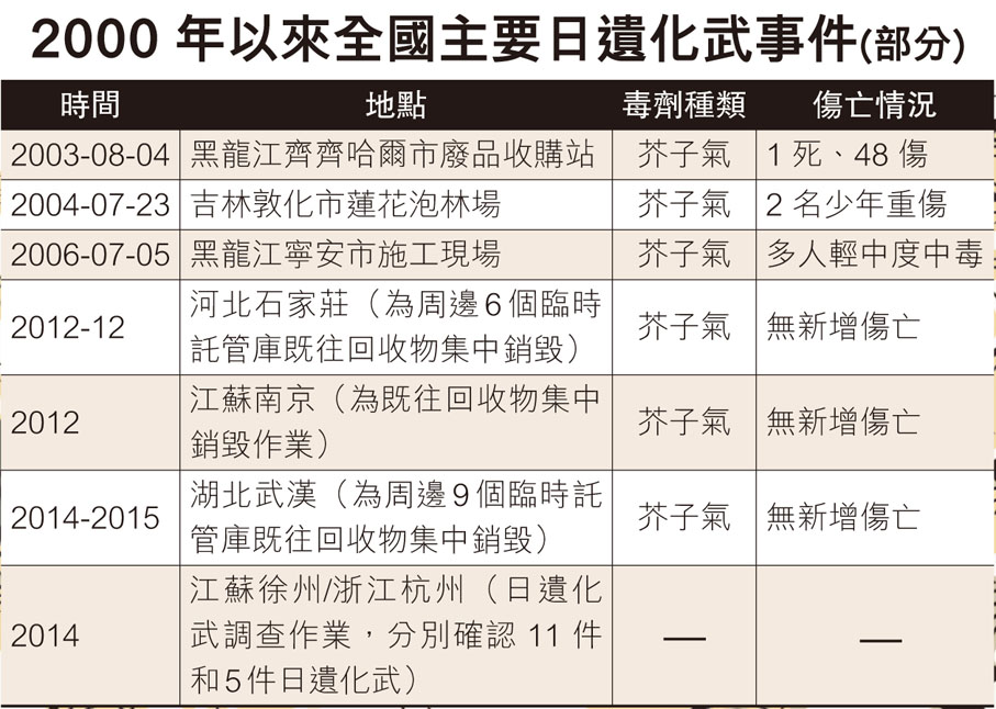 2000 年以來全國主要日遺化武事件(部分)