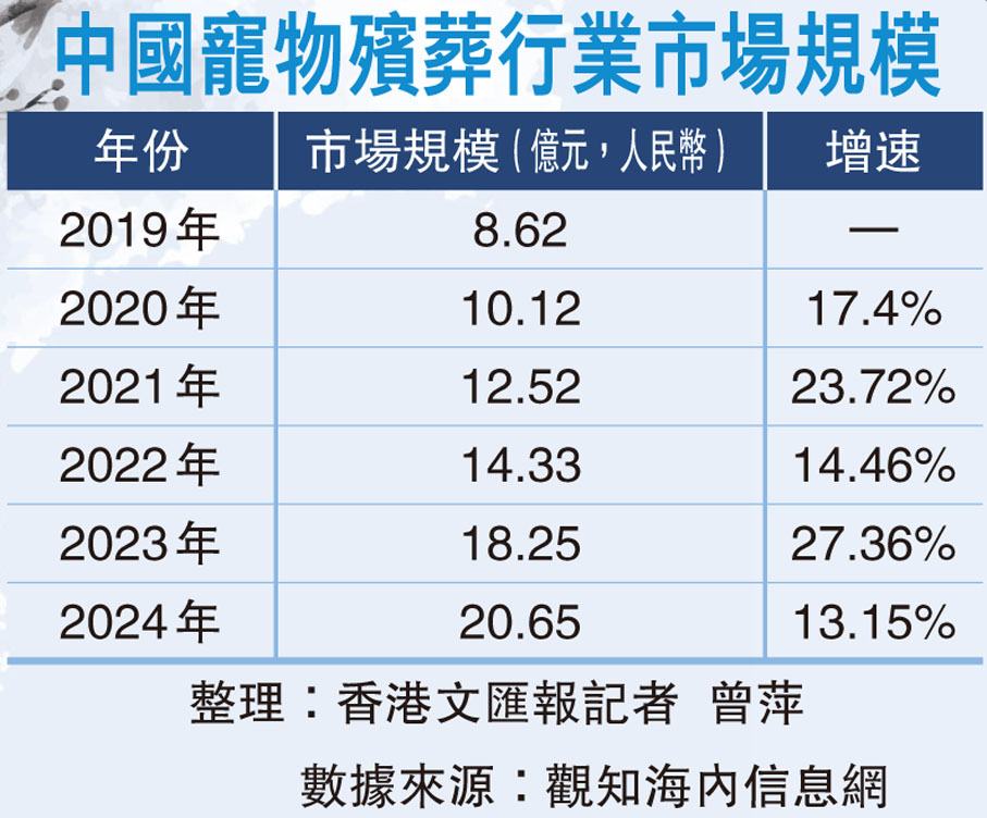 中國寵物殯葬行業市場規模