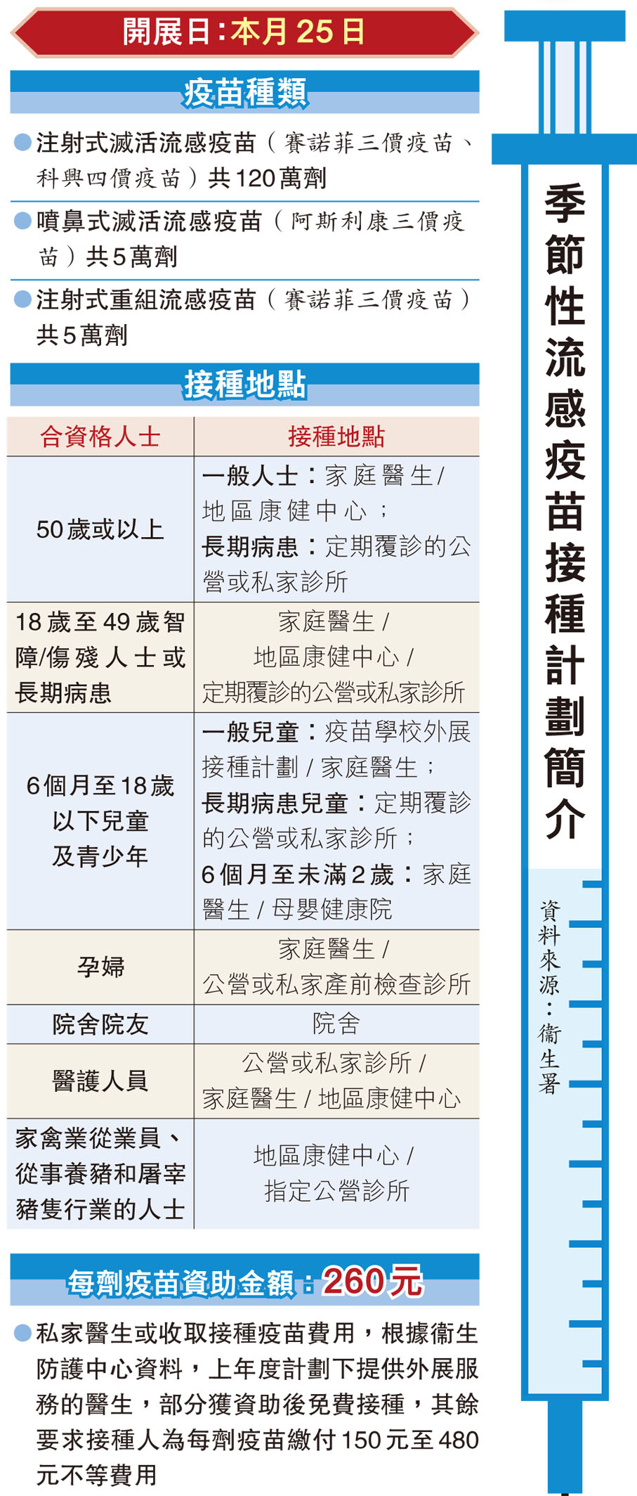季節性流感疫苗接種計劃簡介