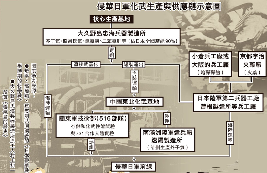 侵華日軍化武生產與供應鏈示意圖