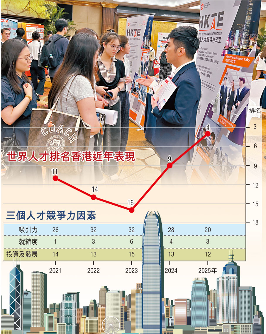 世界人才排名香港近年表現