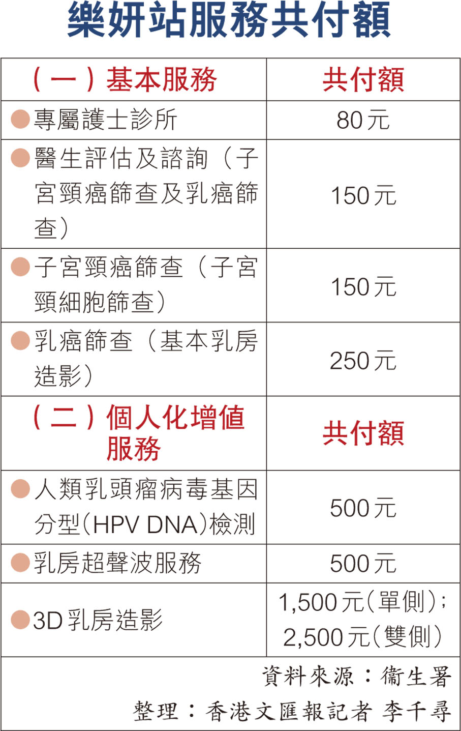 樂妍站服務共付額