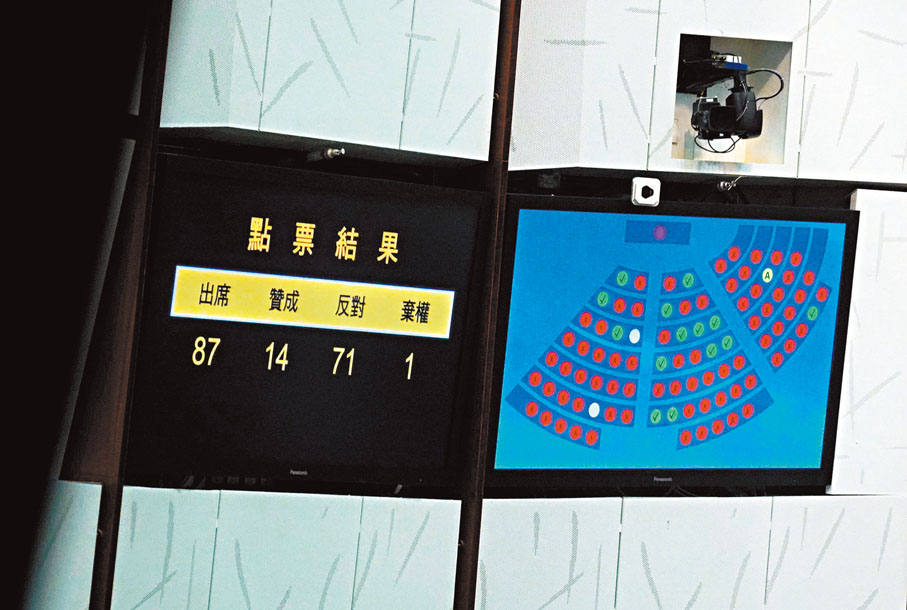 ●《同性伴侶關係登記條例草案》最終以71票反對、14票贊成、1票棄權下被否決。香港文匯報記者曾興偉  攝