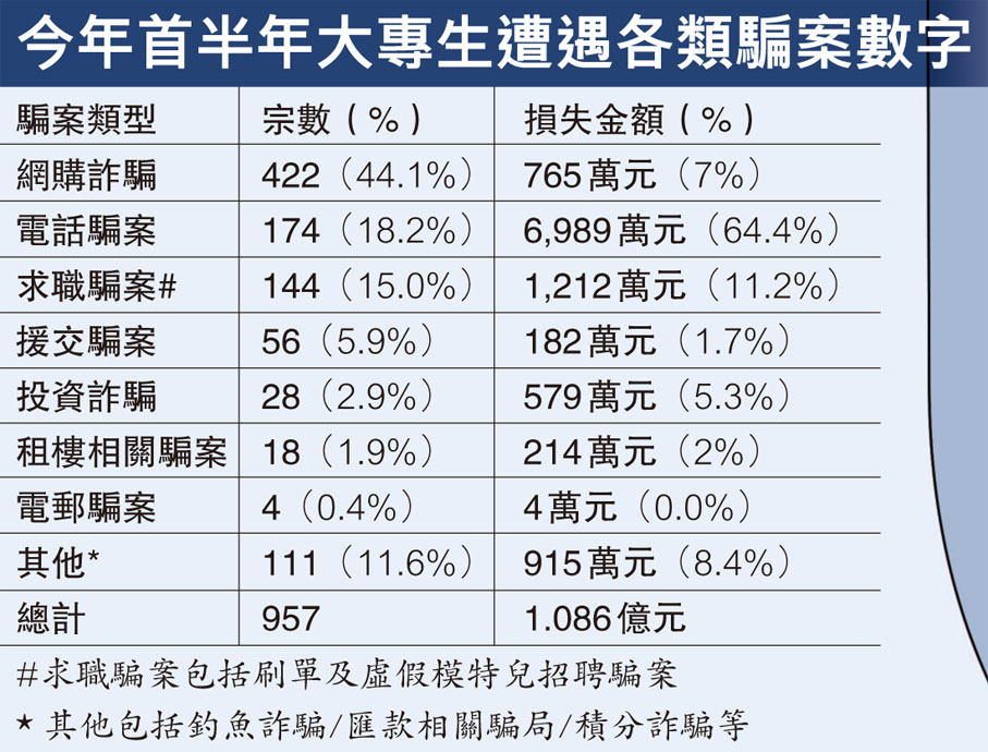 今年首半年大專生遭遇各類騙案數字