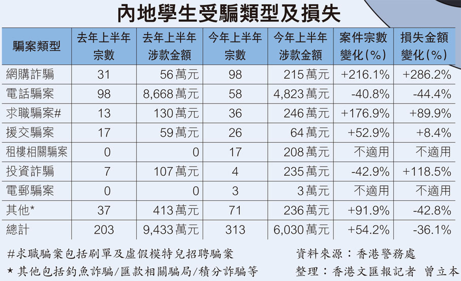 內地學生受騙類型及損失