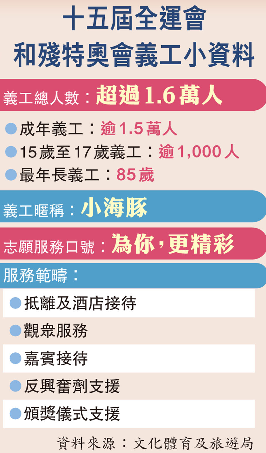 十五屆全運會和殘?zhí)貖W會義工小資料