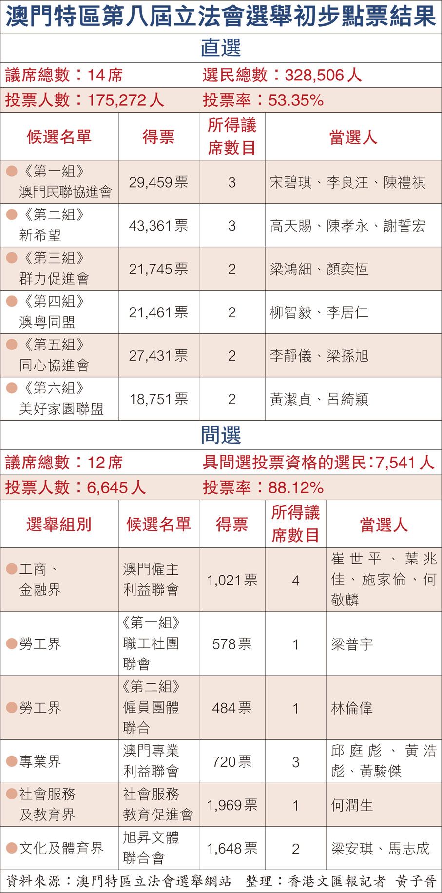 澳門特區第八屆立法會選舉初步點票結果