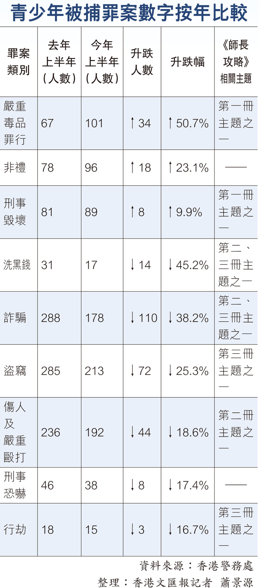 青少年被捕罪案數字按年比較