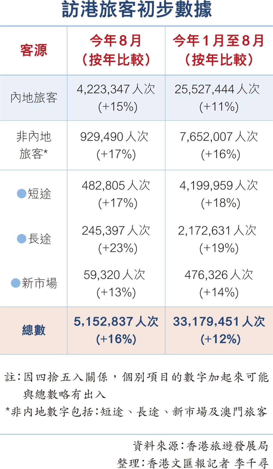 訪港旅客初步數(shù)據(jù)