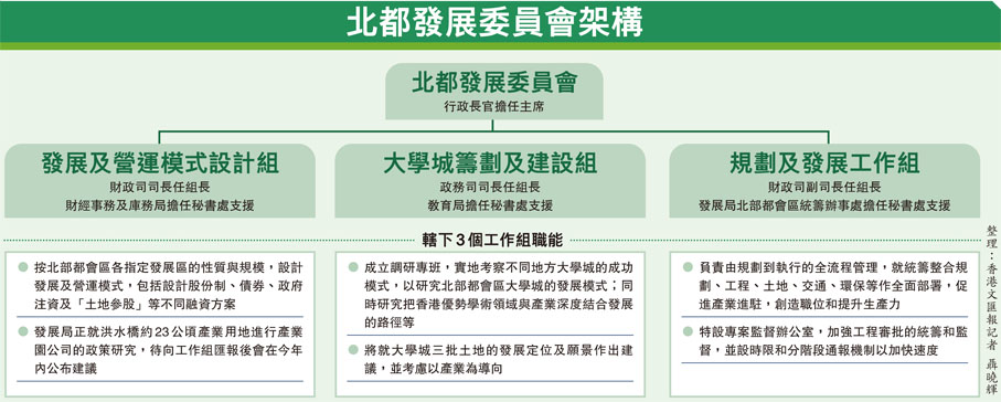 北都發展委員會架構