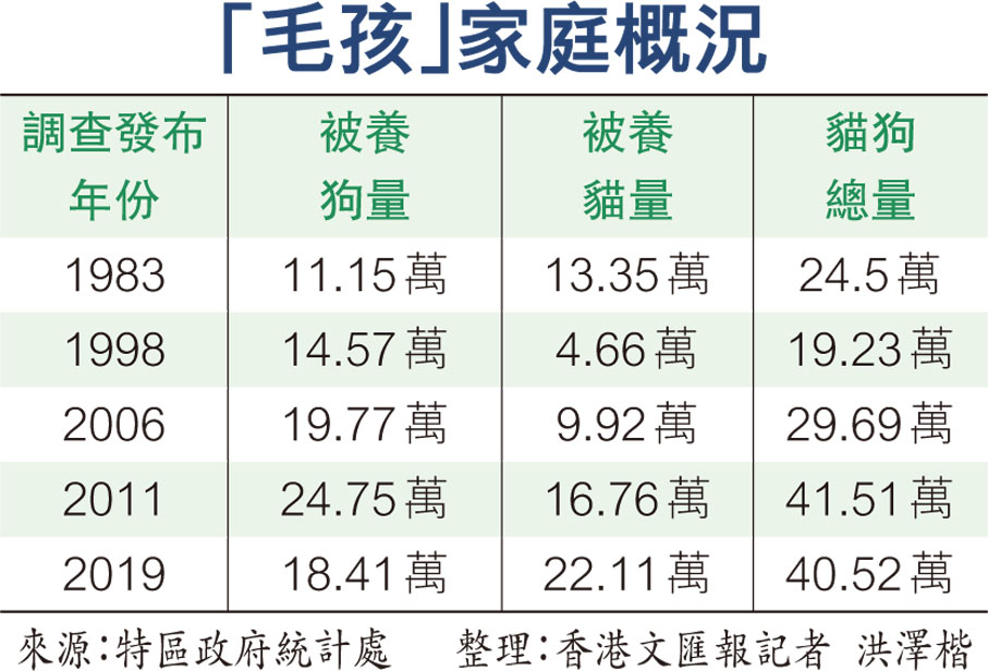 「毛孩」家庭概況