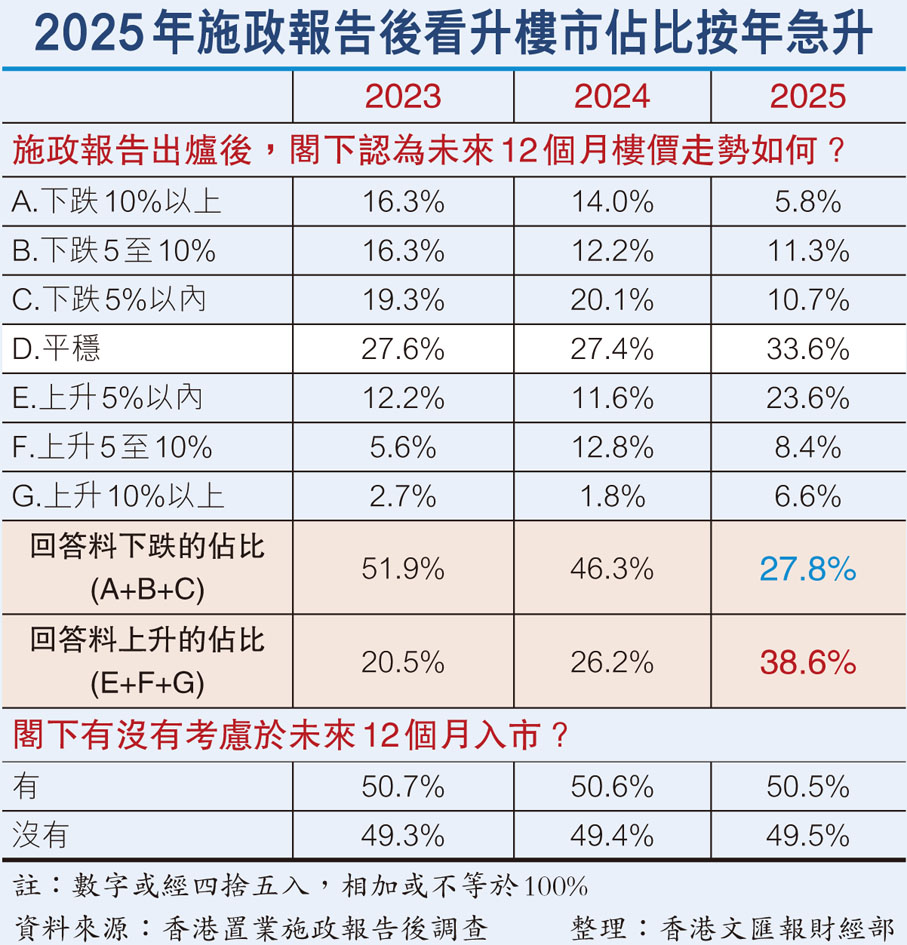 2025年施政報告後看升樓市佔比按年急升