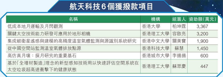 航天科技6個獲撥款項目
