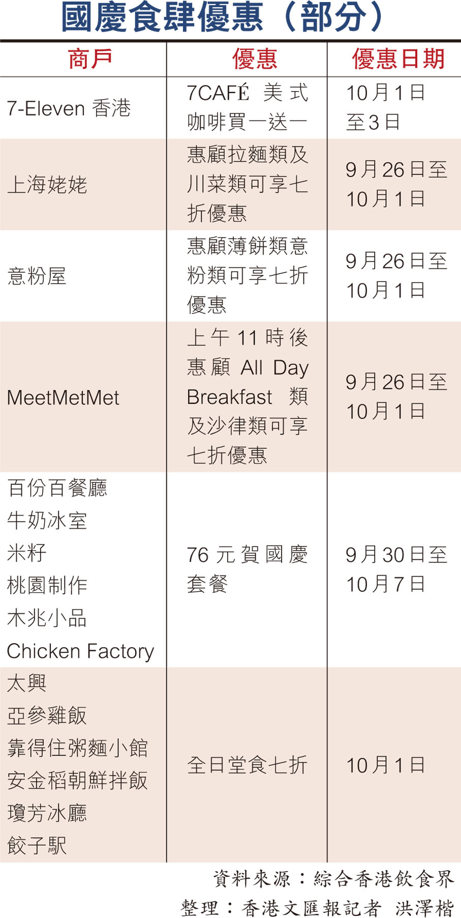 國慶食肆優惠（部分）