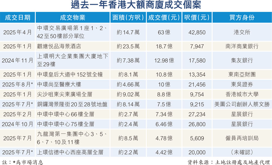 過去一年香港大額商廈成交個案