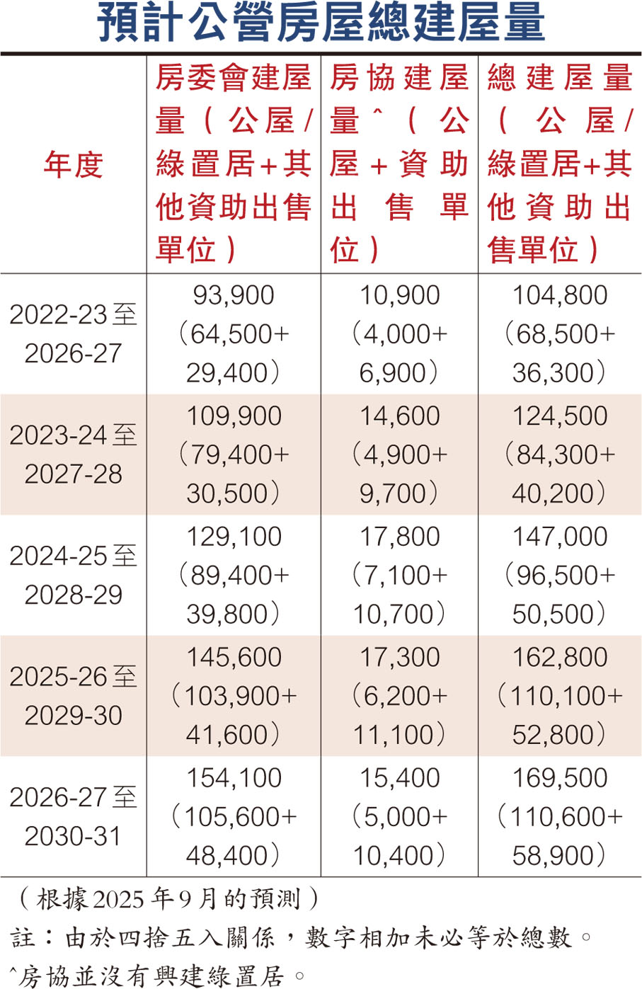 預計公營房屋總建屋量