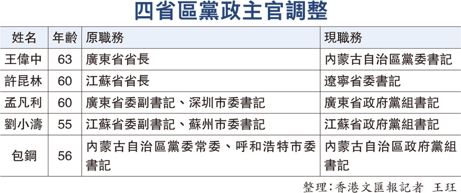 四省區黨政主官調整