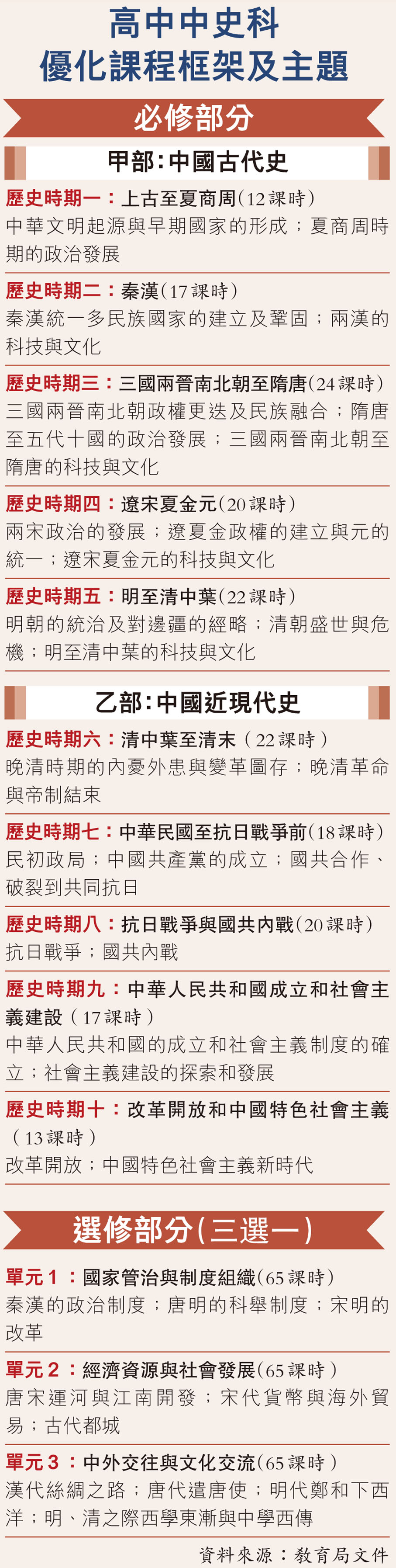 高中中史科優化課程框架及主題