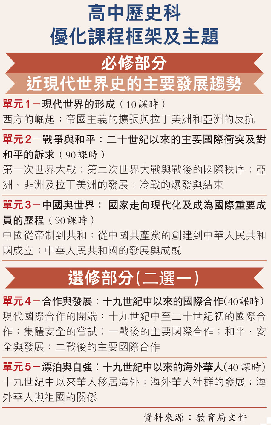 高中歷史科優化課程框架及主題