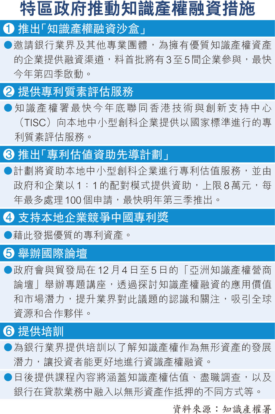 特區政府推動知識產權融資措施