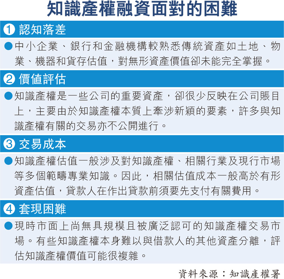 知識產權融資面對的困難