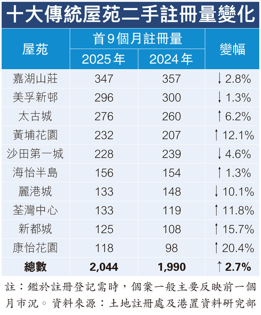 十大傳統屋苑二手註冊量變化