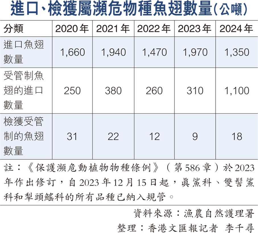 進口、檢獲屬瀕危物種魚翅數量（公噸）